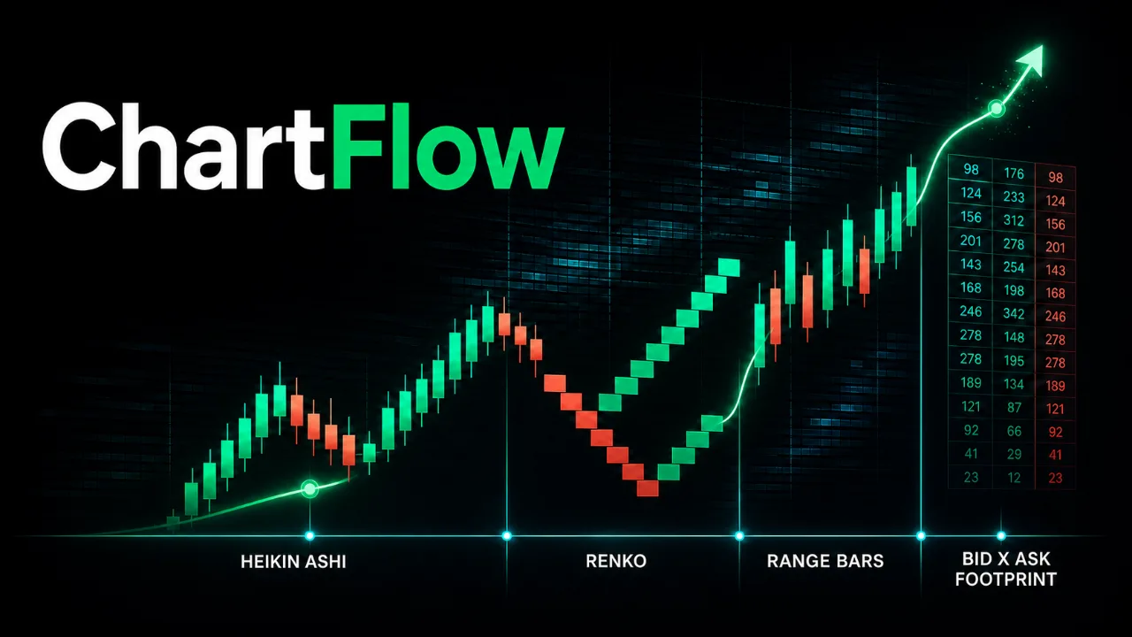 Chartflow showing Heikin Ashi, Renko, range bars and bid by ask footprint