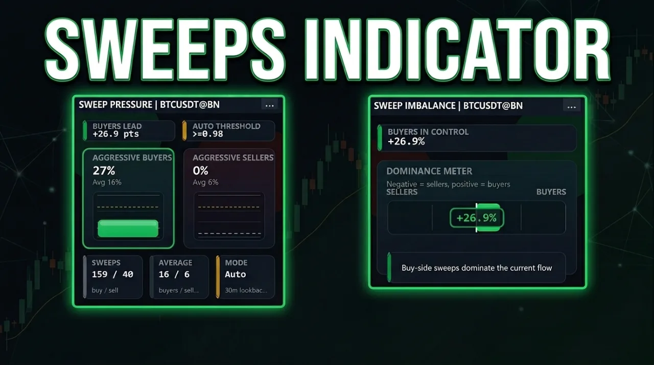 Sweeps Indicator pressure and imbalance panels for BTCUSDT
